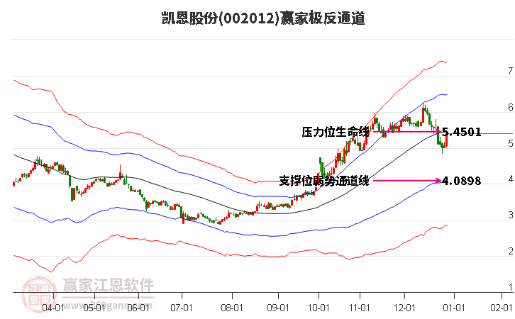 002012凱恩股份贏家極反通道工具