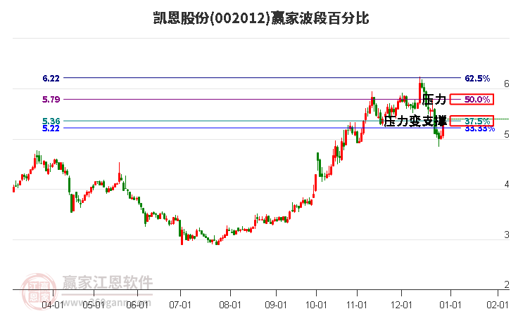 002012凱恩股份波段百分比工具