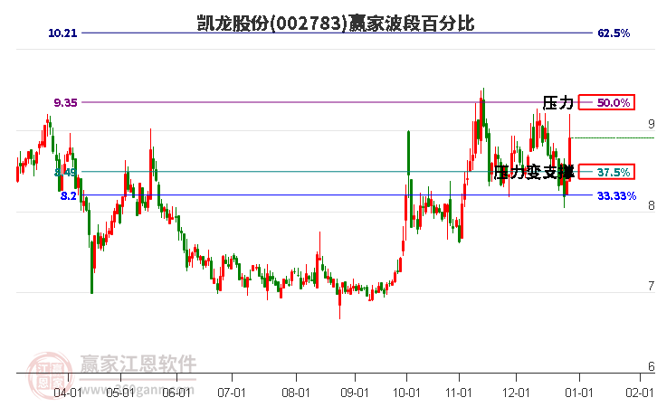 002783凱龍股份波段百分比工具