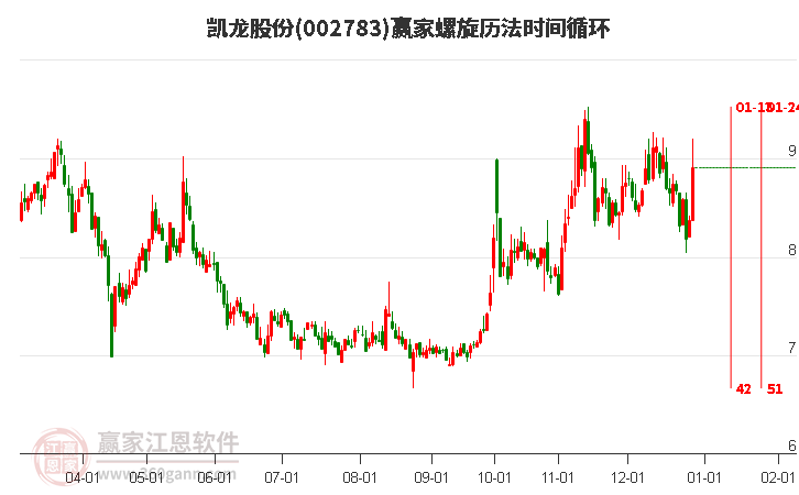 002783凱龍股份螺旋歷法時(shí)間循環(huán)工具