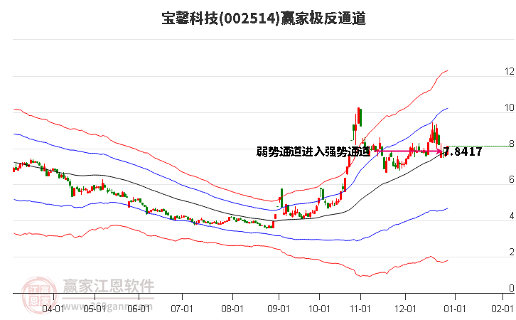 002514寶馨科技贏家極反通道工具