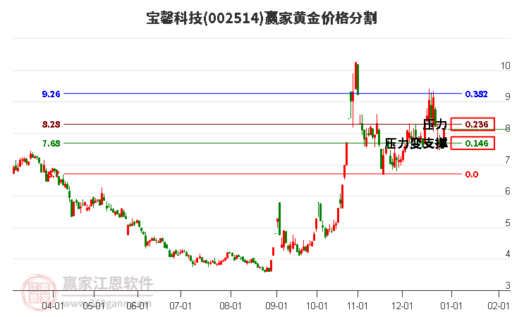 002514寶馨科技黃金價(jià)格分割工具
