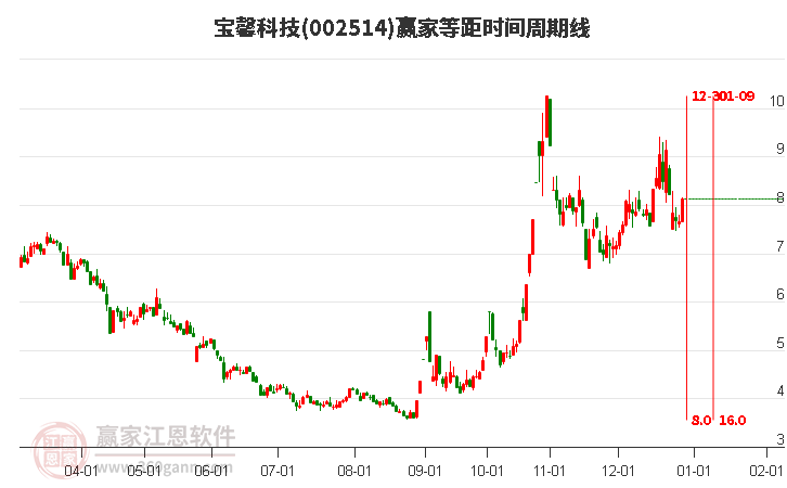 002514寶馨科技等距時(shí)間周期線工具