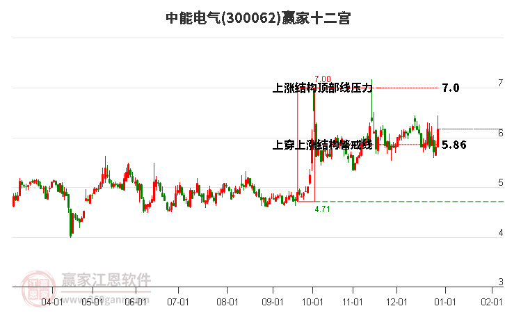 300062中能電氣贏家十二宮工具 300062中能電氣贏家十二宮工具