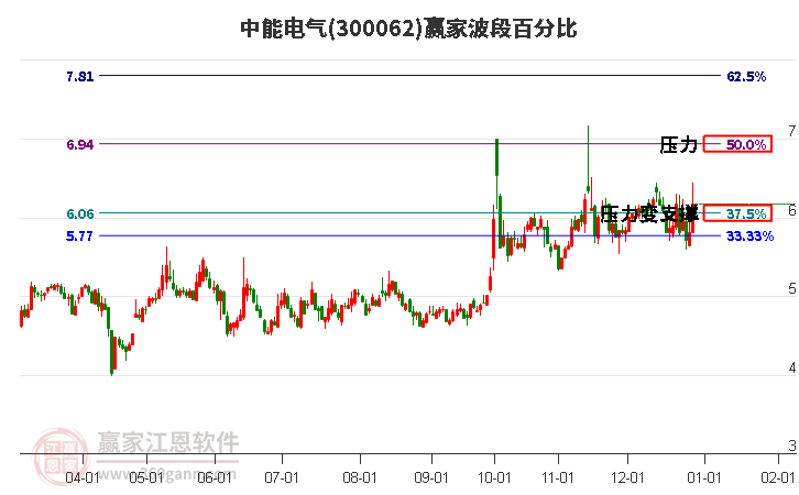 300062中能電氣波段百分比工具 300062中能電氣波段百分比工具