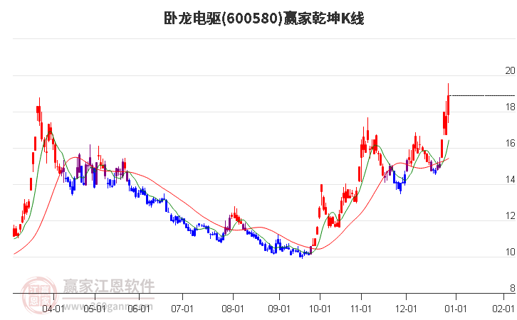 600580臥龍電驅(qū)贏家乾坤K線工具