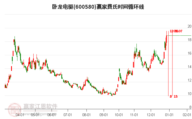 600580臥龍電驅(qū)費氏時間循環(huán)線工具