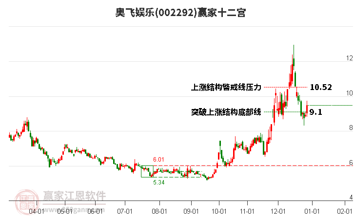002292奧飛娛樂(lè)贏家十二宮工具 002292奧飛娛樂(lè)贏家十二宮工具