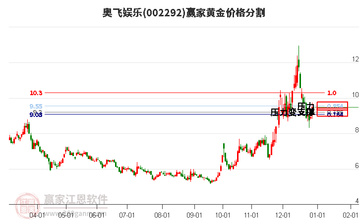002292奧飛娛樂(lè)黃金價(jià)格分割工具 002292奧飛娛樂(lè)黃金價(jià)格分割工具