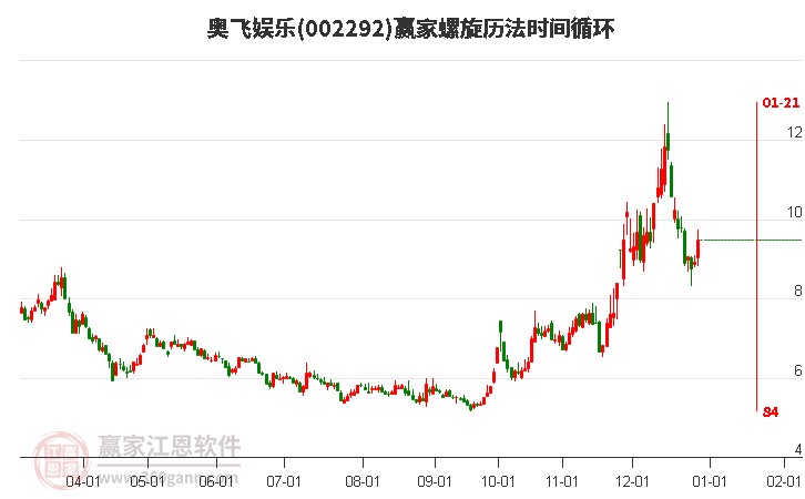 002292奧飛娛樂(lè)螺旋歷法時(shí)間循環(huán)工具 002292奧飛娛樂(lè)螺旋歷法時(shí)間循環(huán)工具