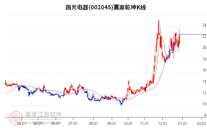 002045國(guó)光電器贏家乾坤K線工具