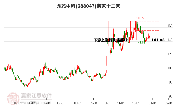 688047龍芯中科贏家十二宮工具