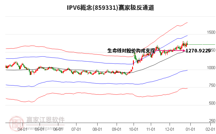859331IPV6贏家極反通道工具