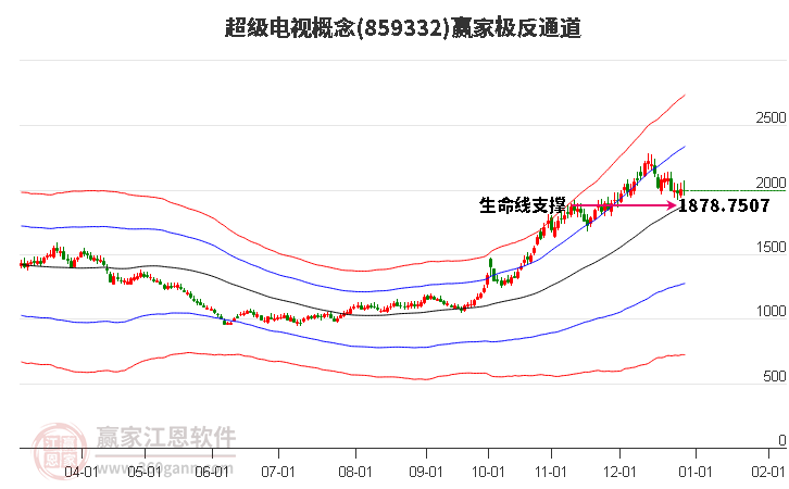 859332超級(jí)電視贏家極反通道工具
