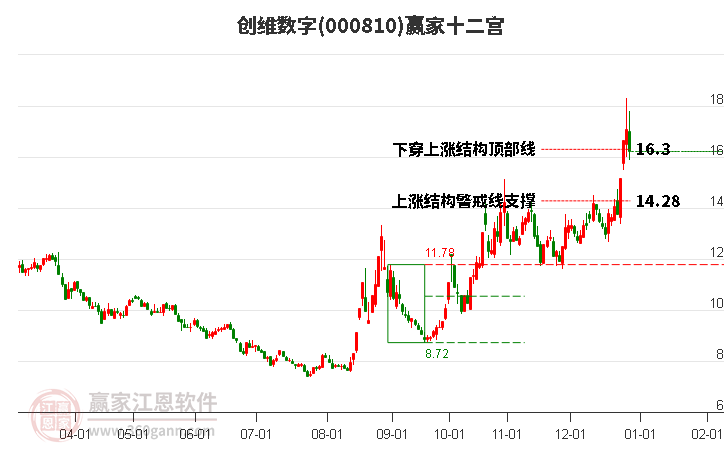 000810創(chuàng)維數(shù)字贏家十二宮工具