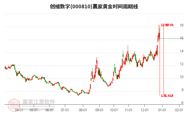 000810創(chuàng)維數(shù)字黃金時(shí)間周期線(xiàn)工具