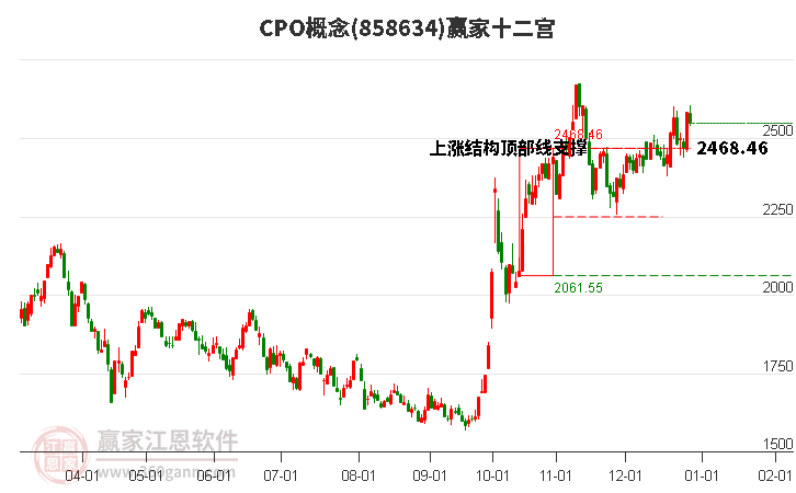 858634CPO贏家十二宮工具