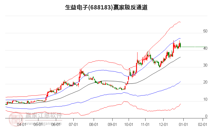 688183生益電子贏家極反通道工具