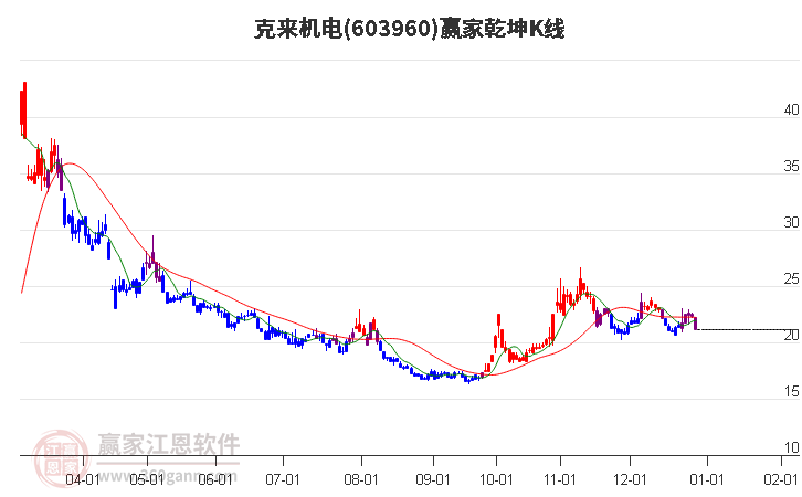 603960克來機(jī)電贏家乾坤K線工具 603960克來機(jī)電贏家乾坤K線工具