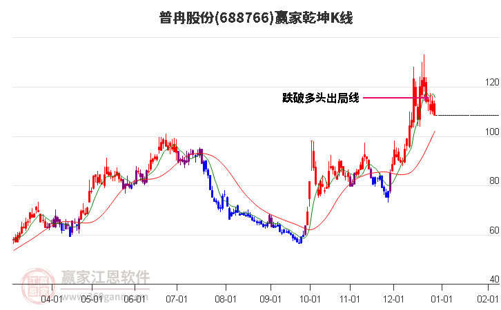 688766普冉股份贏家乾坤K線工具 688766普冉股份贏家乾坤K線工具