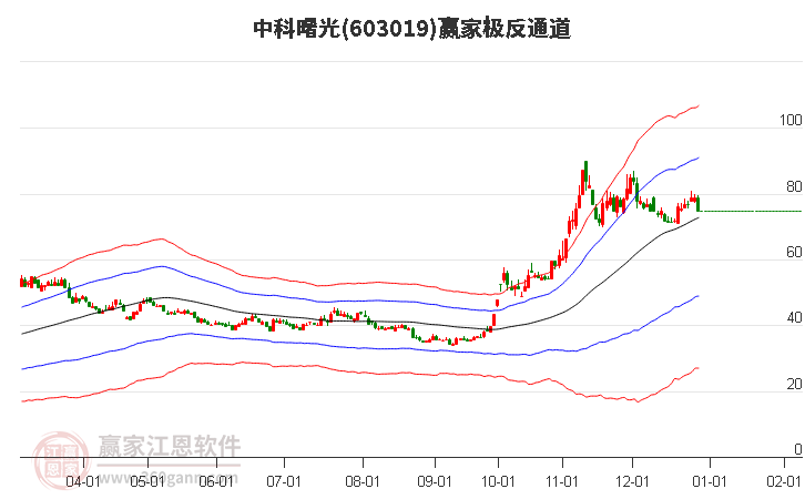 603019中科曙光贏家極反通道工具