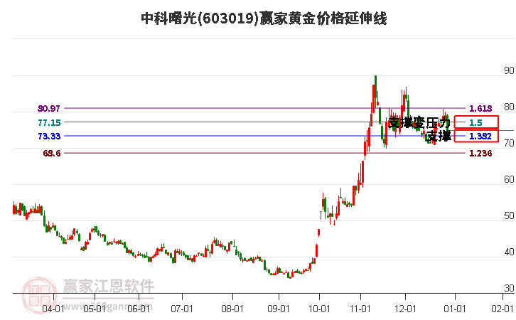 603019中科曙光黃金價格延伸線工具