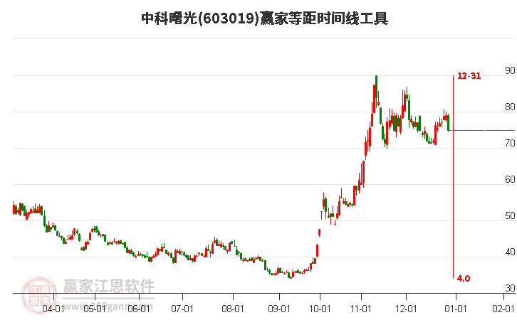603019中科曙光等距時間周期線工具