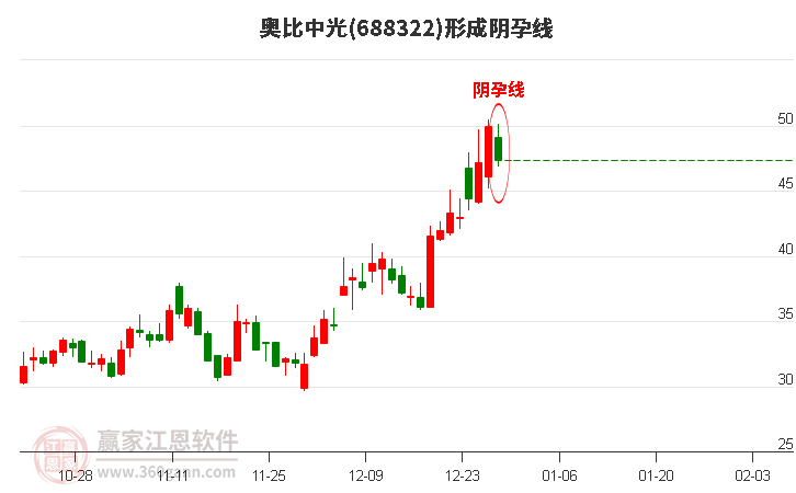 688322奧比中光形成陰孕線形態(tài)