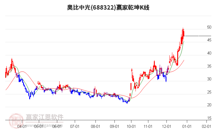 688322奧比中光贏家乾坤K線工具