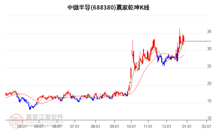 688380中微半導(dǎo)贏家乾坤K線工具