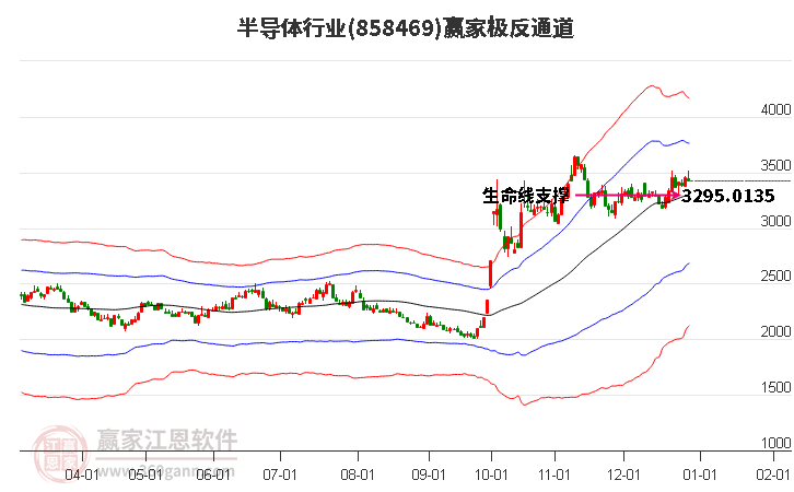 858469半導(dǎo)體贏家極反通道工具