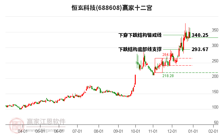 688608恒玄科技贏家十二宮工具