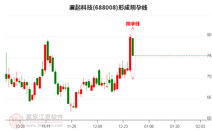 瀾起科技形成陰孕線形態(tài)