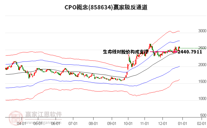 858634CPO贏家極反通道工具