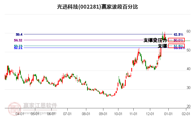 002281光迅科技波段百分比工具