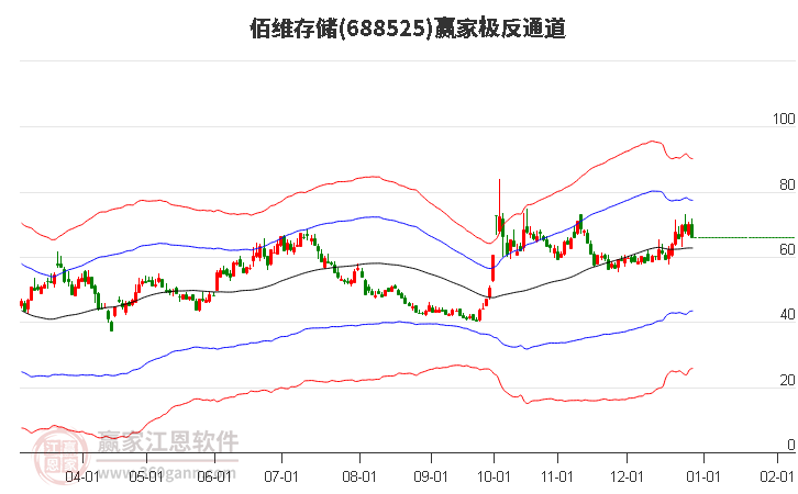 688525佰維存儲(chǔ)贏家極反通道工具