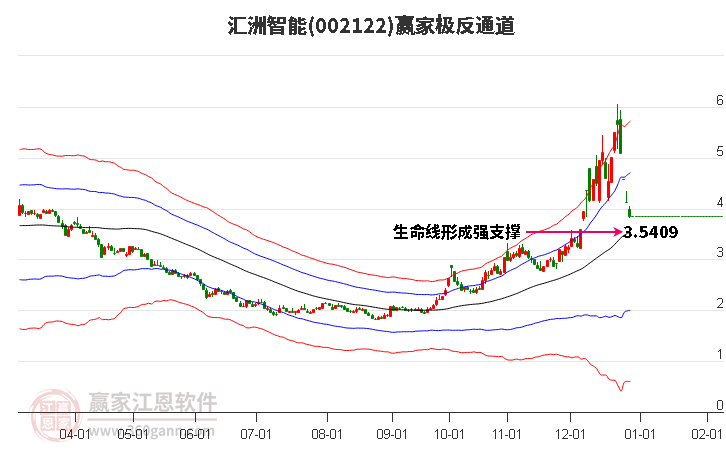 002122匯洲智能贏家極反通道工具