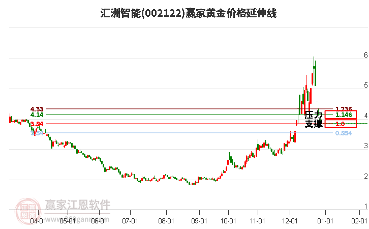 002122匯洲智能黃金價(jià)格延伸線工具