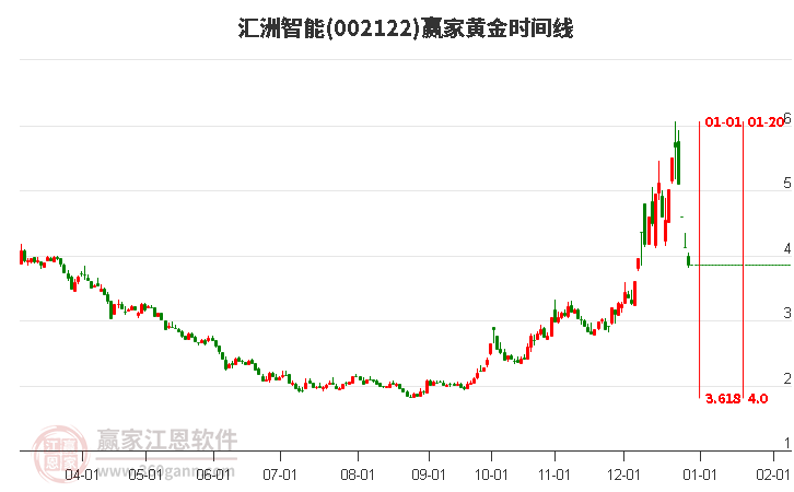 002122匯洲智能黃金時(shí)間周期線工具