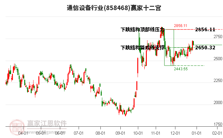 858468通信設(shè)備贏家十二宮工具