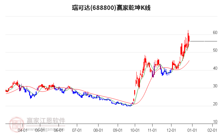 688800瑞可達(dá)贏家乾坤K線工具