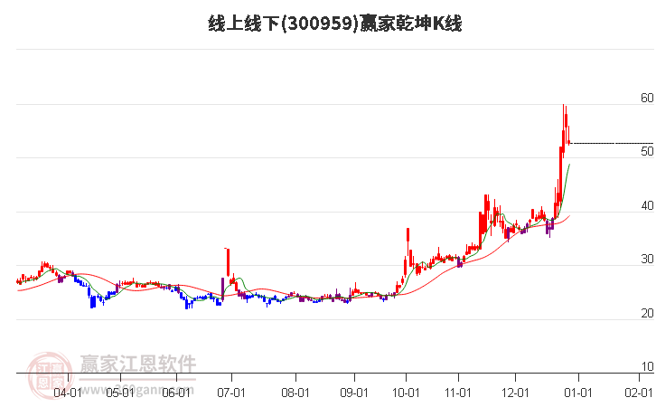 300959線(xiàn)上線(xiàn)下贏家乾坤K線(xiàn)工具