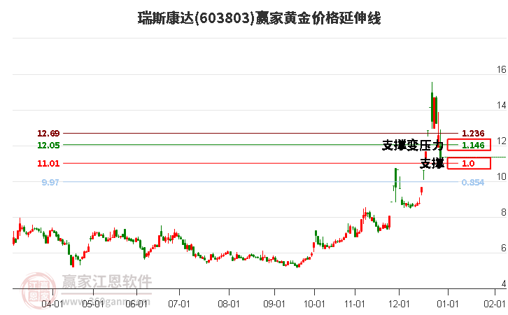 603803瑞斯康達黃金價格延伸線工具
