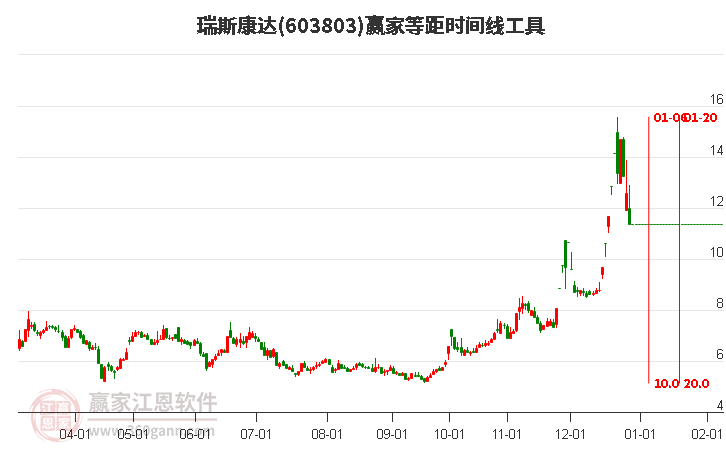 603803瑞斯康達等距時間周期線工具