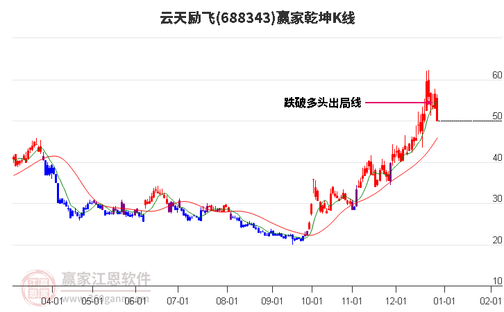 688343云天勵飛贏家乾坤K線工具