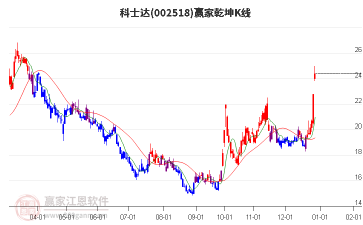002518科士達(dá)贏家乾坤K線工具