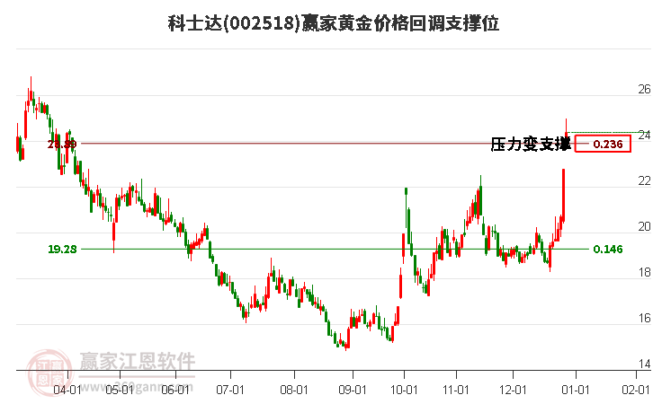 002518科士達(dá)黃金價格回調(diào)支撐位工具