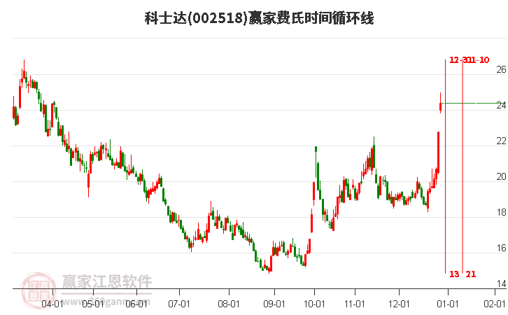 002518科士達(dá)費氏時間循環(huán)線工具