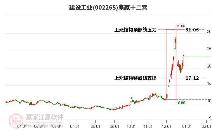002265建設(shè)工業(yè)贏家十二宮工具