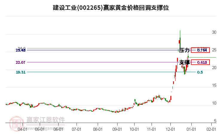 002265建設(shè)工業(yè)黃金價(jià)格回調(diào)支撐位工具